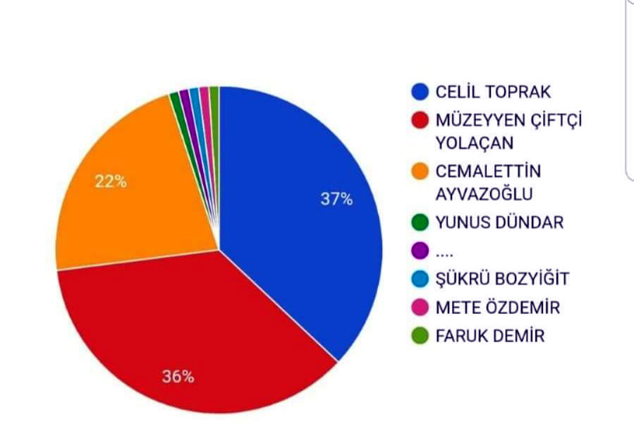 CHP Ardahan anketimiz sonuçlandı!