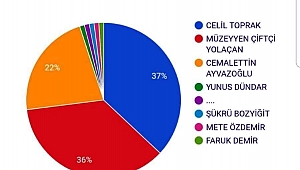 CHP Ardahan anketimiz sonuçlandı!