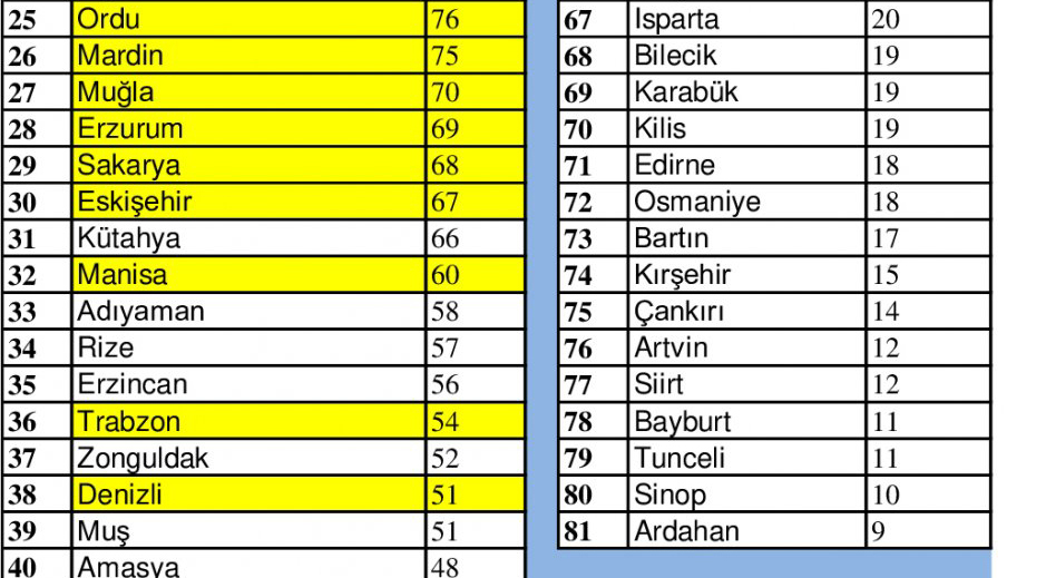 Müjde Müjde, Ardahan sondan birinci oldu!