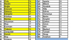 Müjde Müjde, Ardahan sondan birinci oldu!