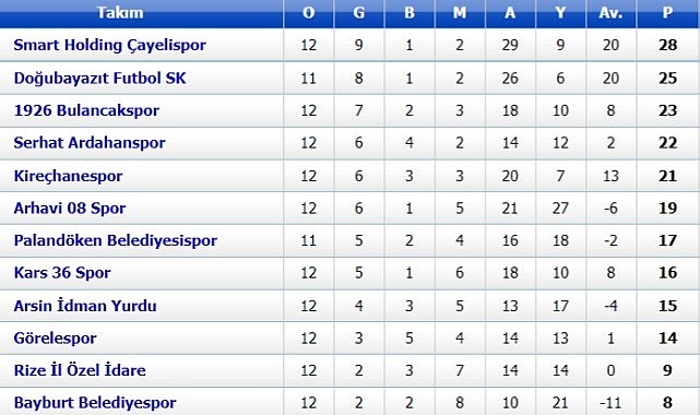 Bölgesel Amatör Lig'te ilk yarı tamamlandı