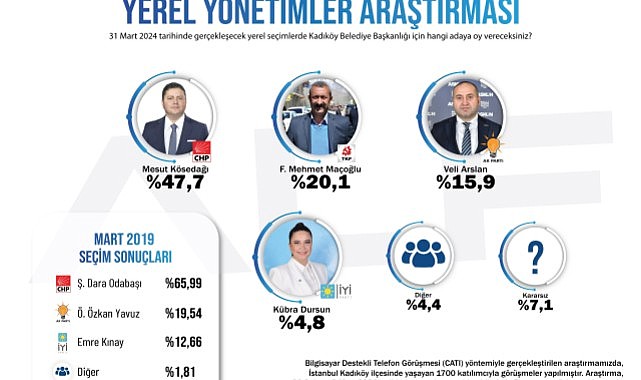 Komünist Başkan Kadıköy'ü alabilecek mi? İlk anket sonuçları geldi
