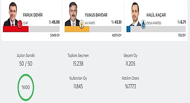 Ardahan'da kaç seçmen oy kullandı?
