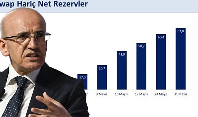 Bakan Şimşek: Net rezervlerimiz, 2020 yılı Mart ayından sonra ilk defa pozitife döndü