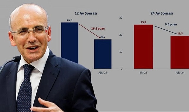 Bakan Şimşek'ten grafikli paylaşım: Enflasyon beklentileri 10 aydır iyileşiyor