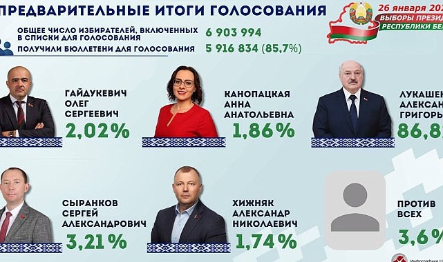 Belarus Devlet Başkanı Lukaşenko, yüzde 86 oyla yeniden seçildi
