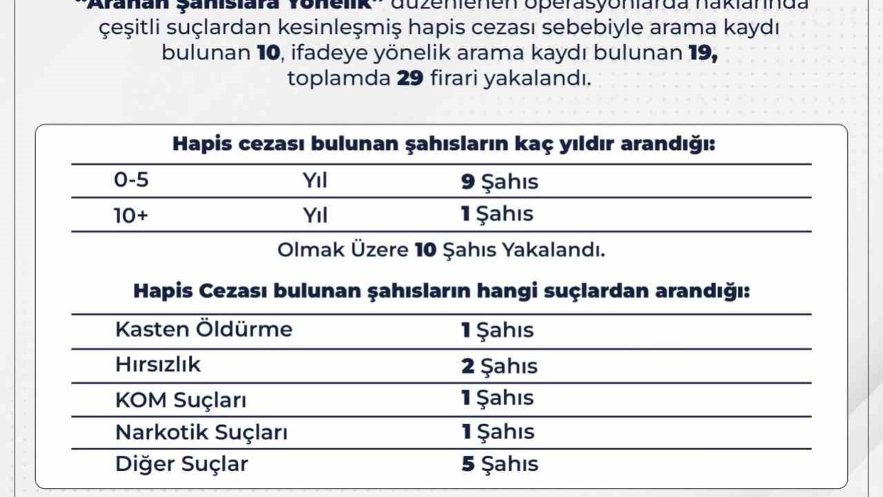 Bingöl’de aranan 29 firari yakalandı