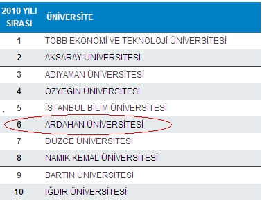 Ardahan Üniversitesi en başarılı 10 Üniversite arasında