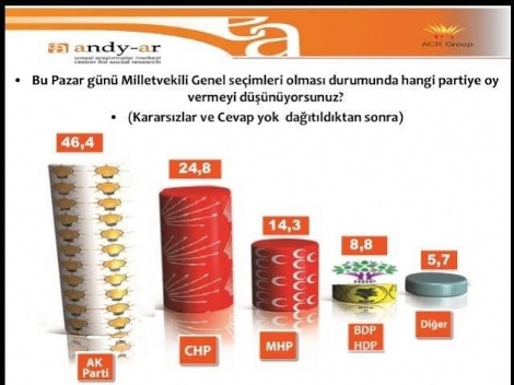 Bu Pazar Seçim Olsa Sonuç Ne Olur?
