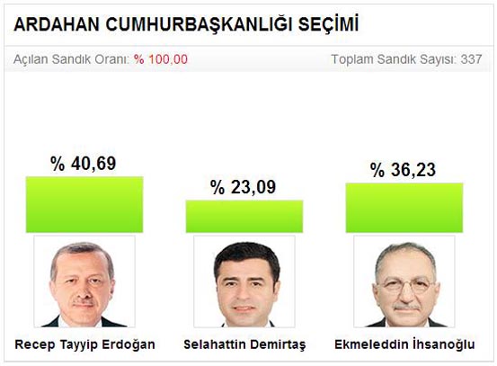 Cumhurbaşkanı Erdoğan 55 ilde birinci oldu