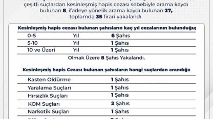 Bingöl’de 35 firari yakalandı