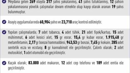 Elazığ’da 269 asayiş olayında 317 şahıs yakalandı