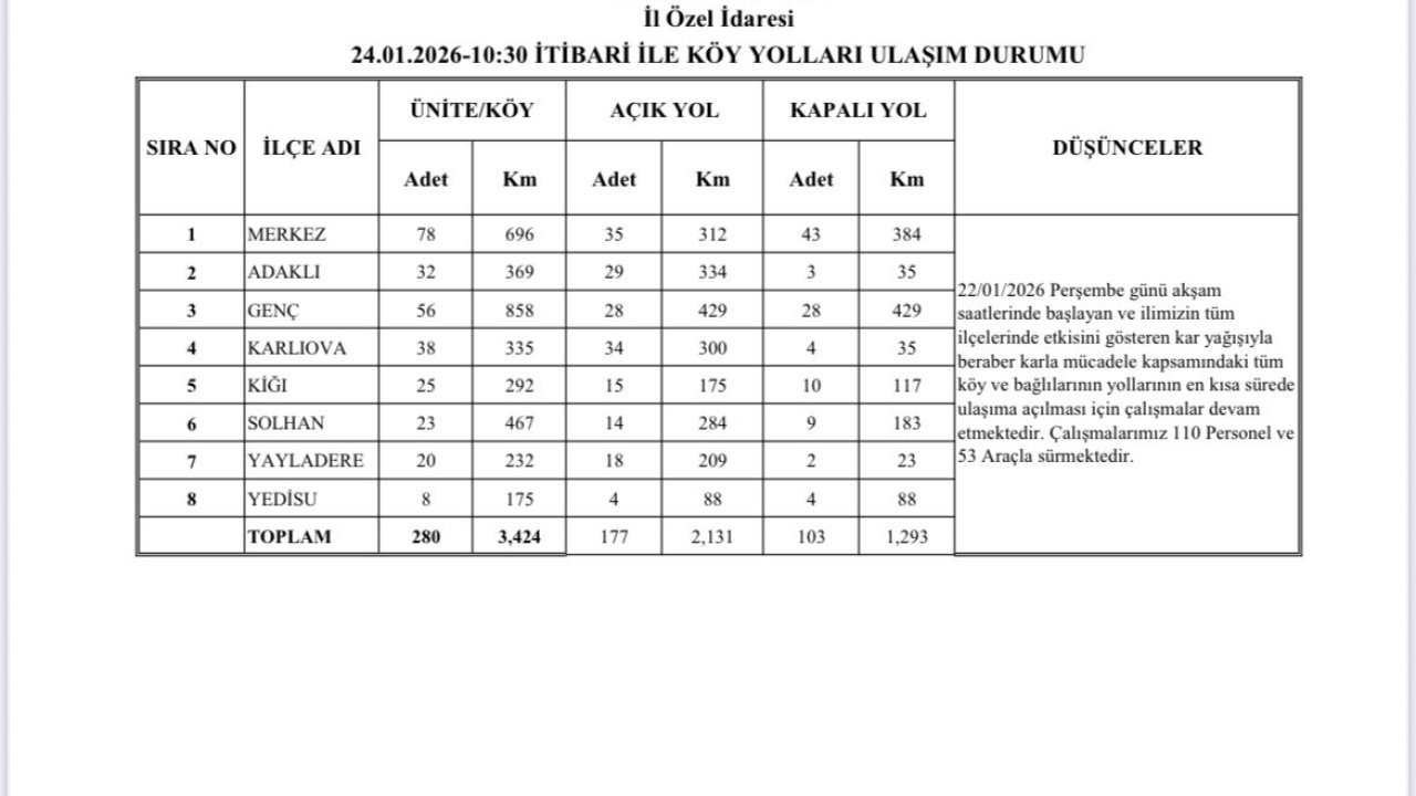 Bingöl’de karla mücadele sürüyor: 177 köy yolu ulaşıma açıldı