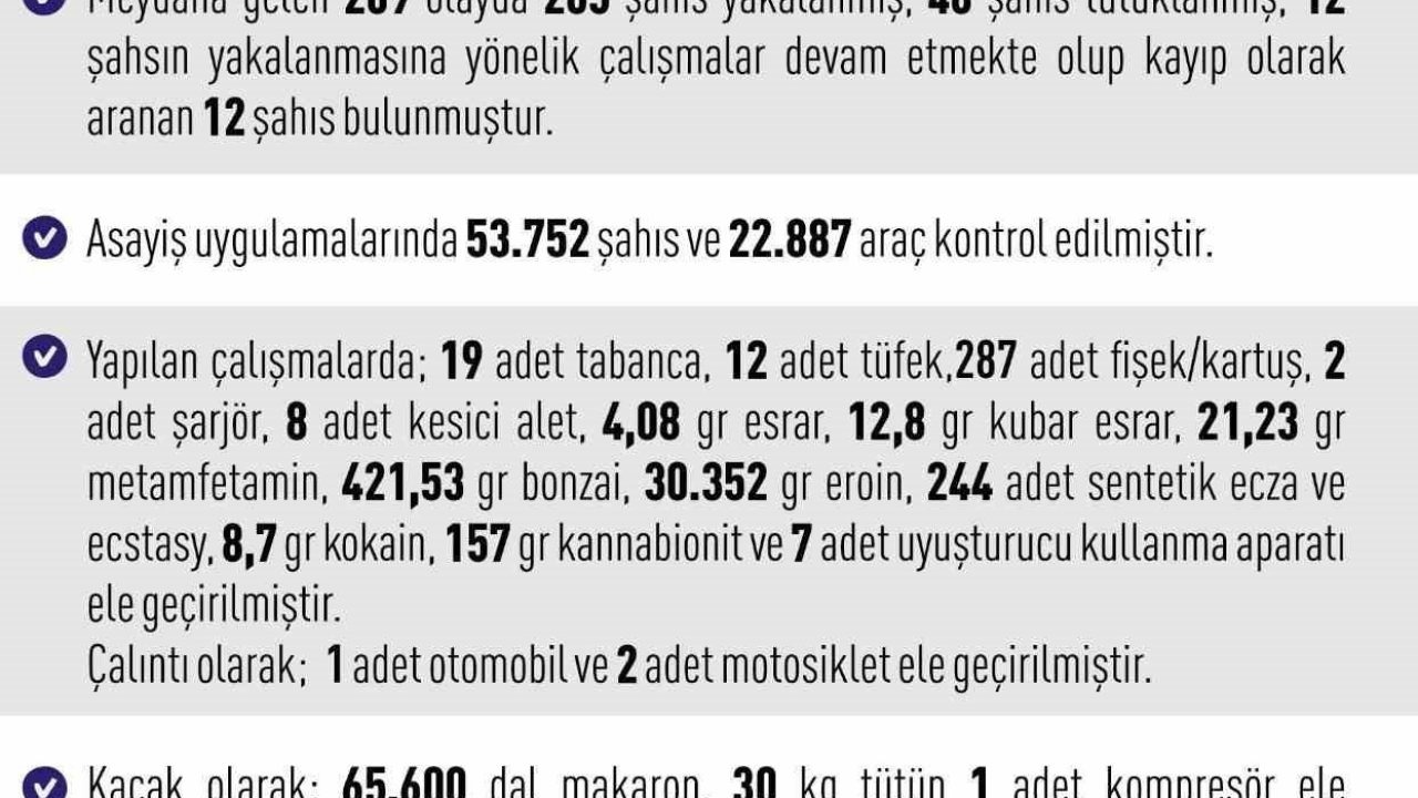 Elazığ’da asayiş uygulamaları: 209 olayda 265 şahıs yakalandı