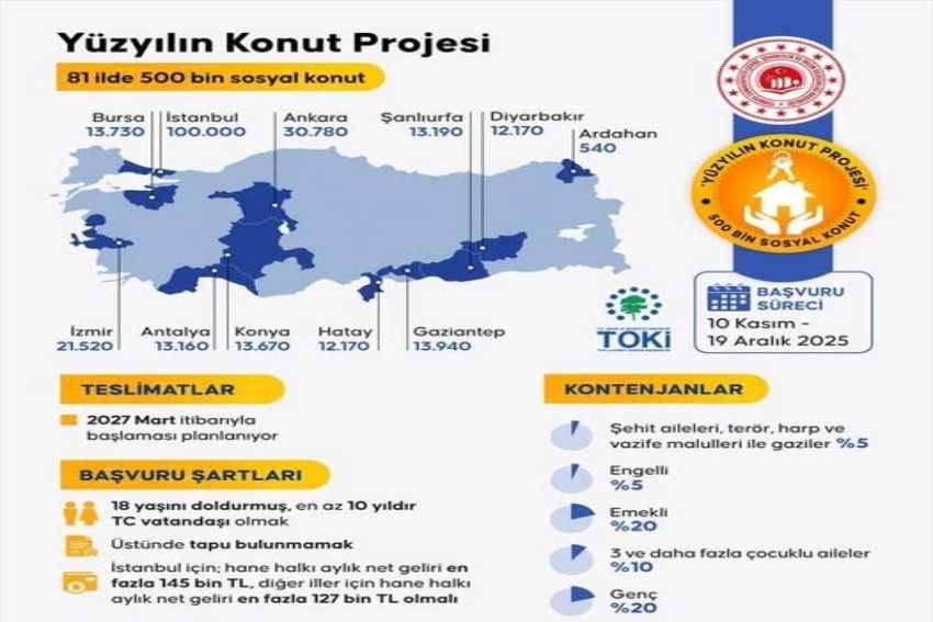 500 bin konuttan 540’ı bize kalanı diğer illere