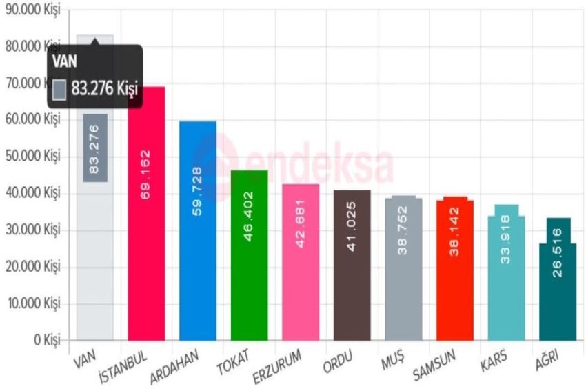 Esenyurt’taki Ardahanlı nüfusu 60 bine dayandı